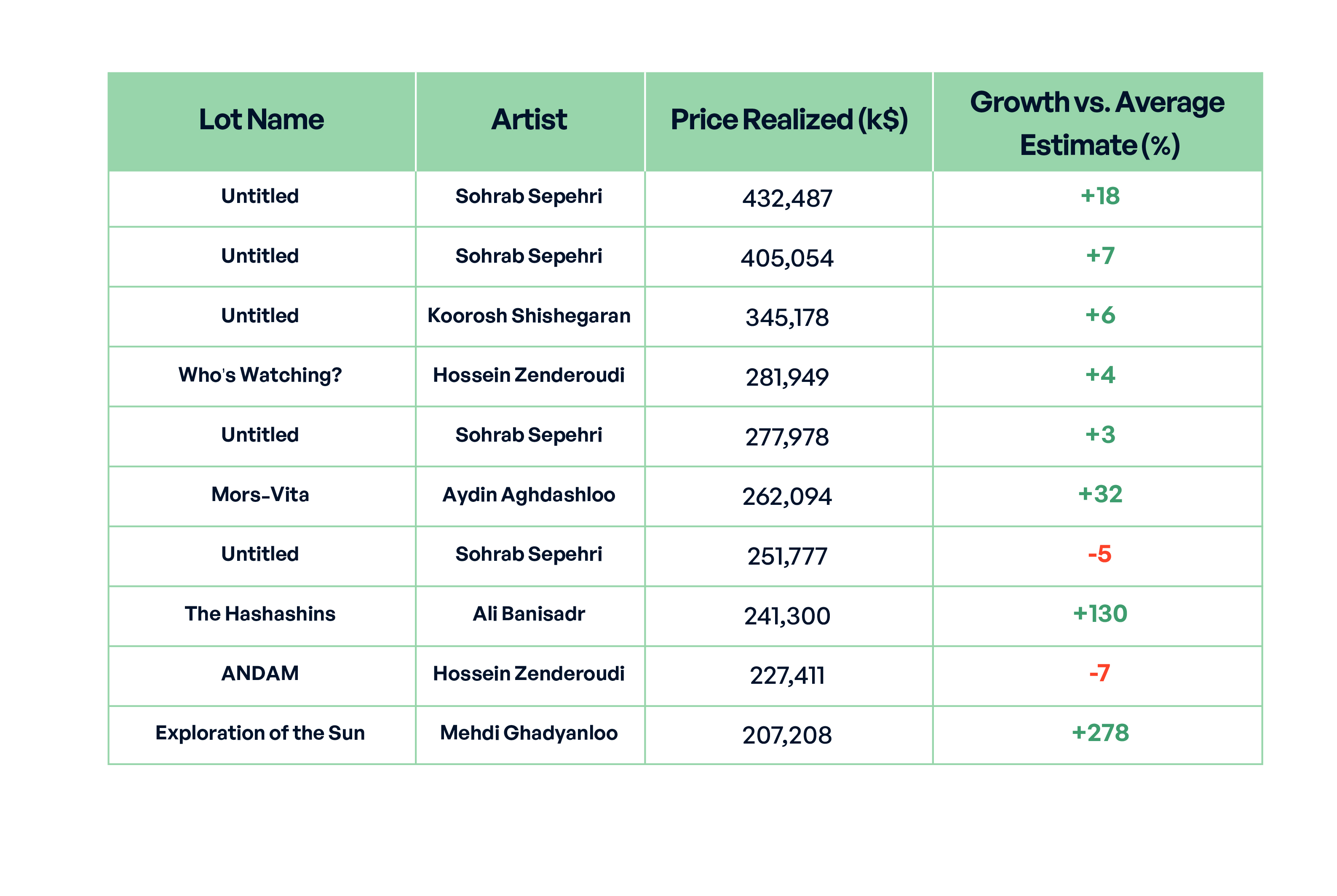 Table 4. The Top 10 Most Expensive Works by Iranian Artists in 2023.